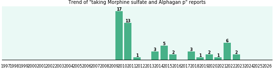 Morphine sulfate and Alphagan p drug interactions. Morphine sulfate and Alphagan p drug interactions.